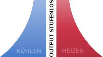 Stufenlose Kühl- und Heizleistung